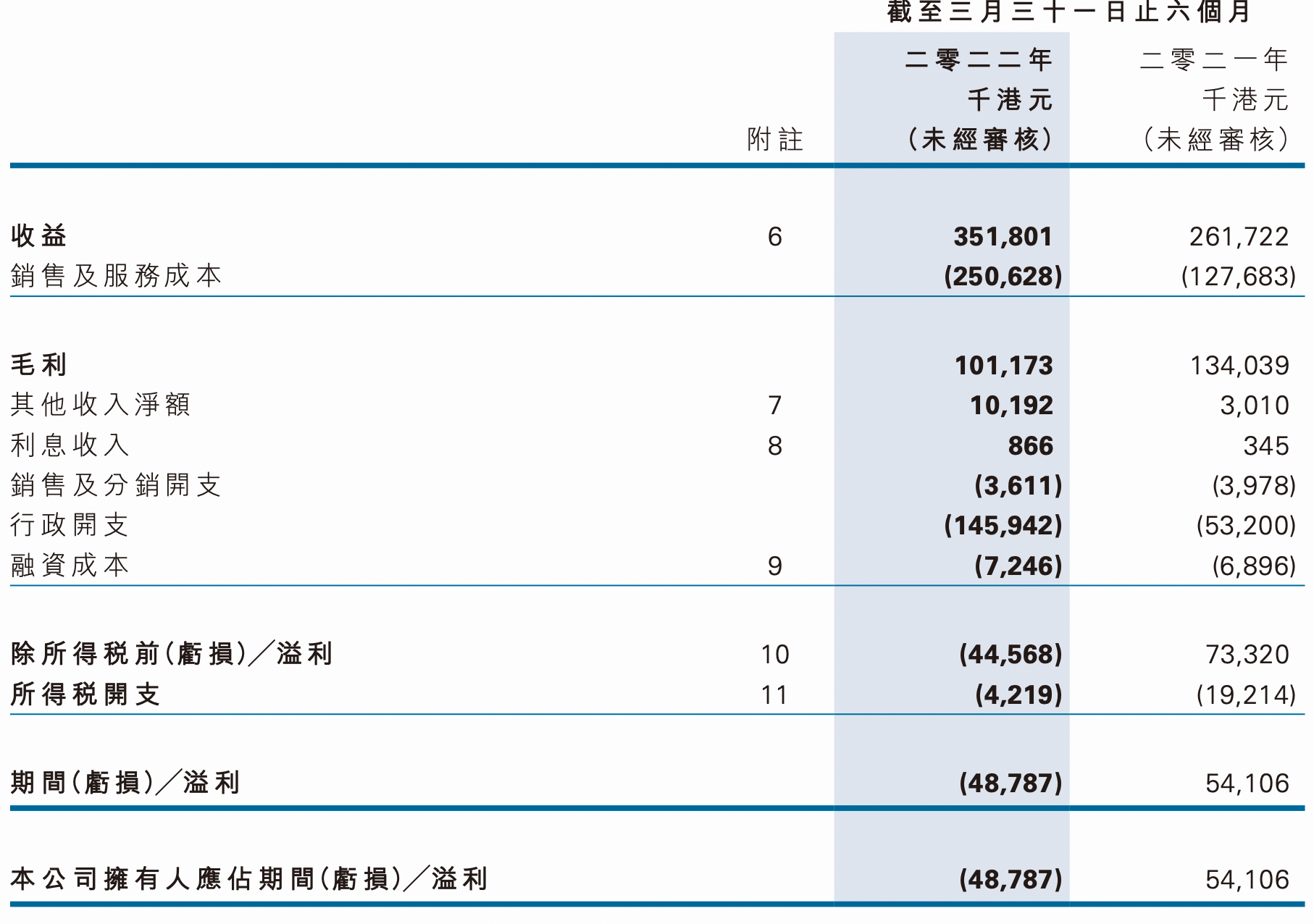 火币旗下港股2022财年中期转亏4878万港元<strong></p>
<p>火币网登录</strong>，期末现金净额为负、所持加密货币价值3.9亿港元