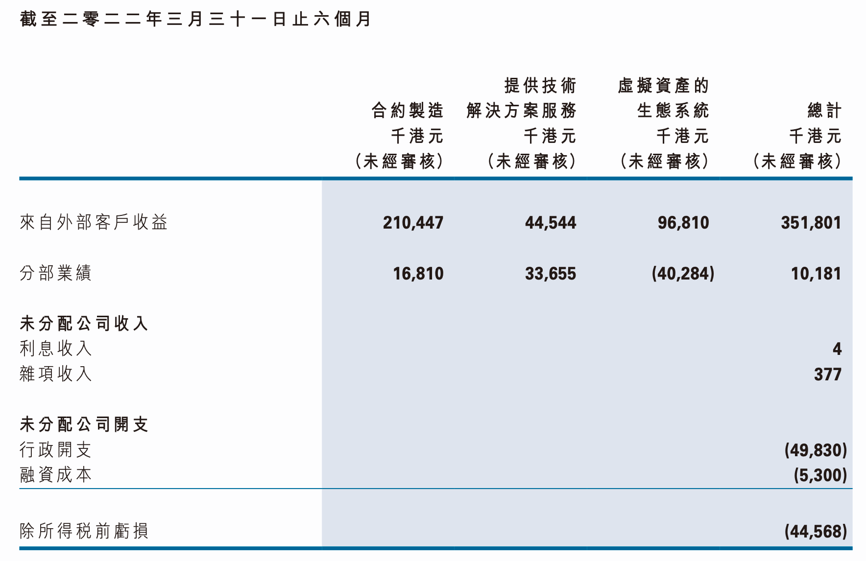 火币旗下港股2022财年中期转亏4878万港元<strong></p>
<p>火币网登录</strong>，期末现金净额为负、所持加密货币价值3.9亿港元