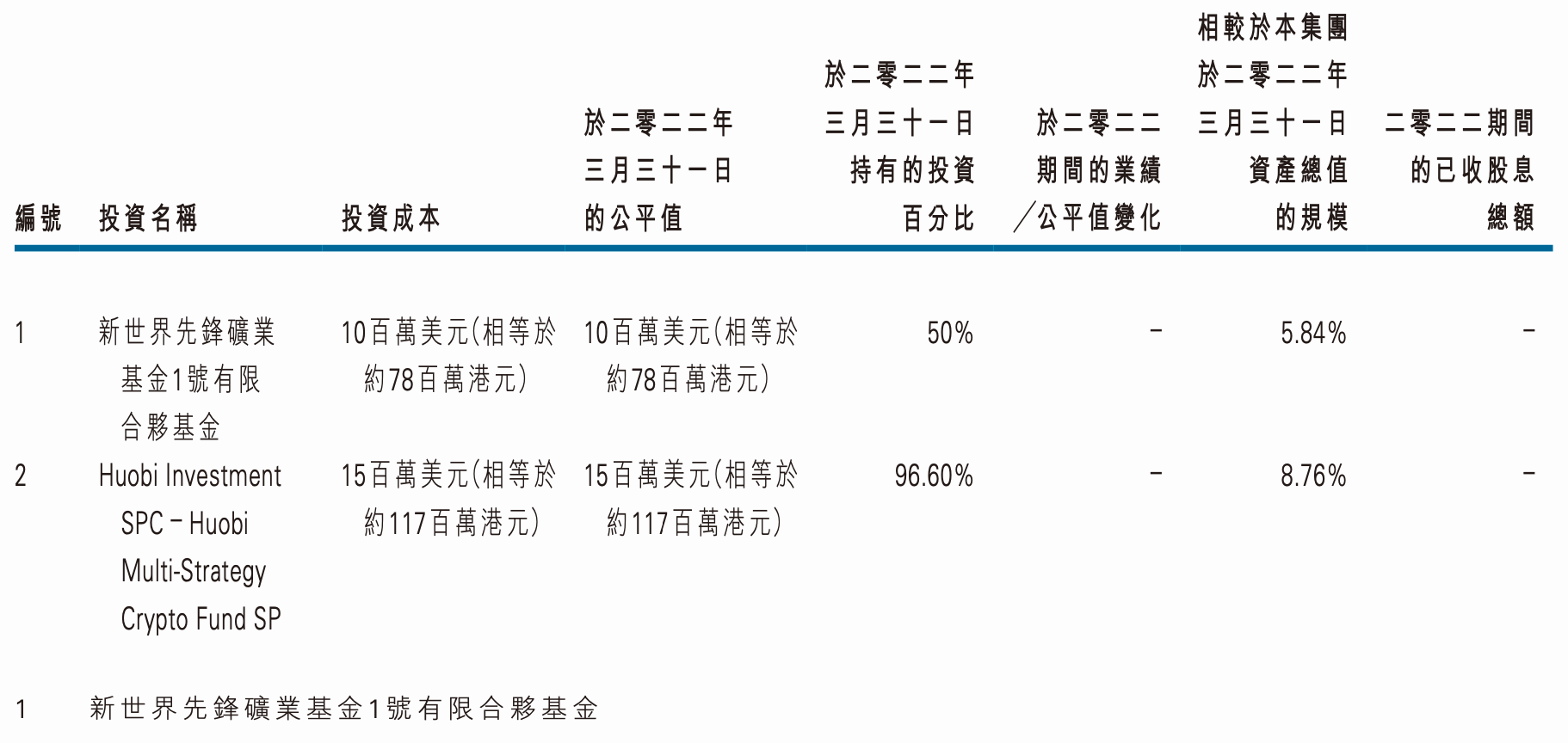 火币旗下港股2022财年中期转亏4878万港元<strong></p>
<p>火币网登录</strong>，期末现金净额为负、所持加密货币价值3.9亿港元