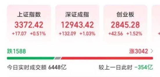 宁王大涨超6%<strong></p>
<p>火币中国</strong>，A股全面反弹！新能源不平“钒”，这只股5连板
