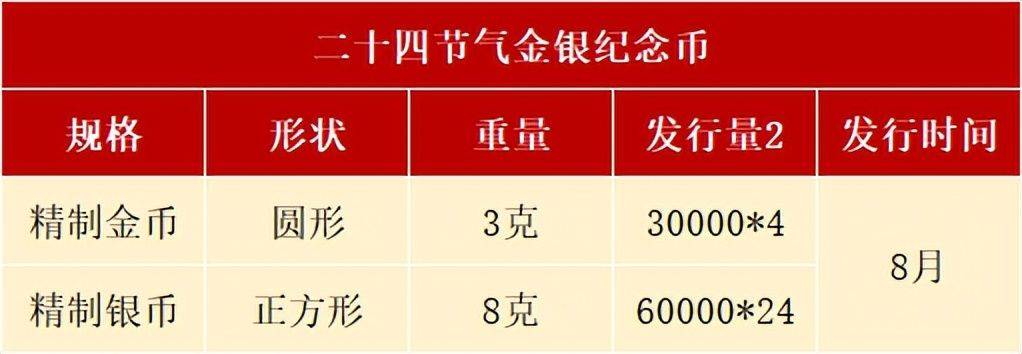 8月<strong></p>
<p>响币</strong>，有3套纪念币确定发行，还有虎币、黄山币等待预约