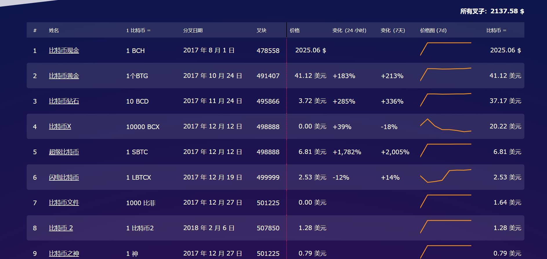 什么是分叉币，盘点曾经那些BTC分叉币，让我们理性对待ETH分叉币<strong></p>
<p>响币</strong>。