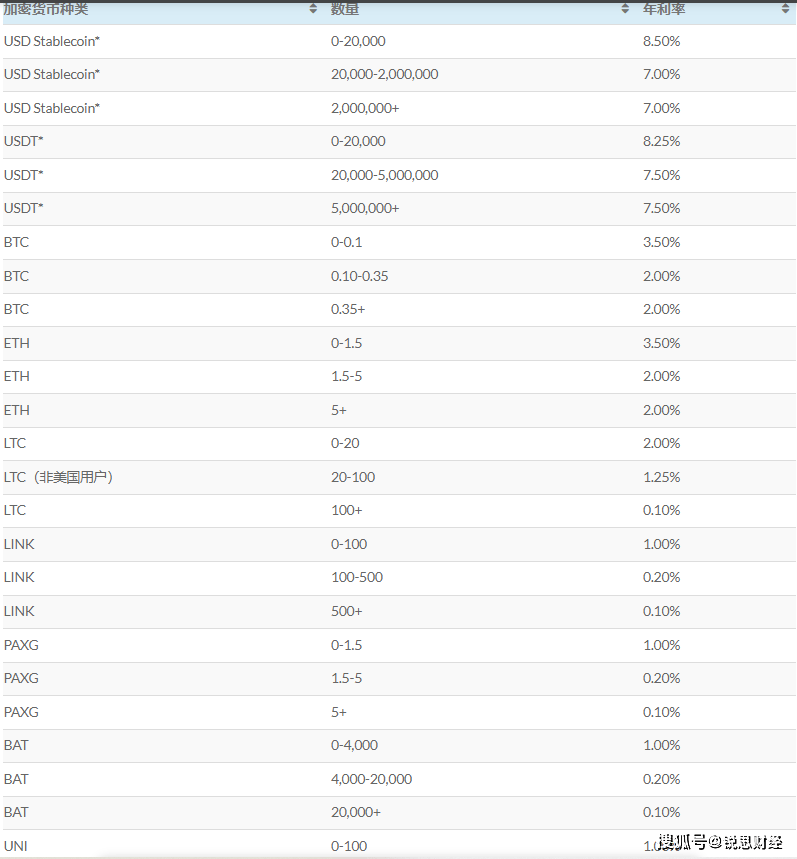 FTX与币安竞争收购BlockFi<strong></p>
<p>安币</strong>，熊市或已触底？