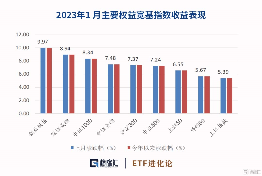 ETF月报：1月有色金属ETF表现亮眼<strong></p>
<p>美股pb</strong>，股票和跨境ETF规模上升