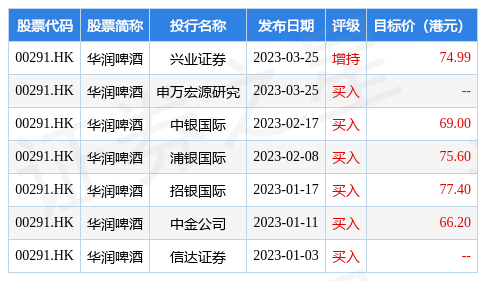 美银证券发布研究报告称<strong></p>
<p>美股财年</strong>，维持华润啤酒(00291.HK)“买入”评级，仍然是首选消费品牌之一