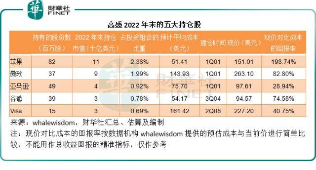 华尔街大资金都买了什么<strong></p>
<p>思科美股</strong>？