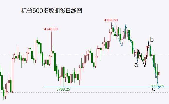 恐慌情绪修复<strong></p>
<p>c美股</strong>，市场迎来短暂喘息 但任何上涨依然是逃命机会！