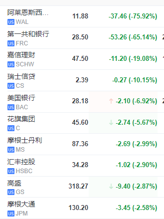 美股巨震<strong></p>
<p>c美股</strong>，美股地区银行再遭屠戮，嘉信理财、第一共和等多家银行暴跌熔断