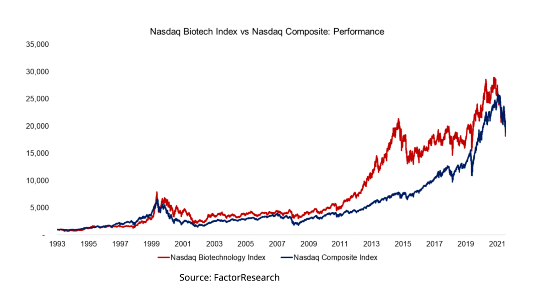 美股Biotech30年：四次上下行周期启示录