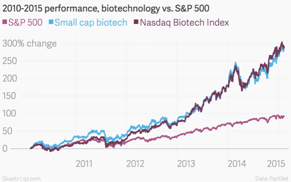 美股Biotech30年：四次上下行周期启示录