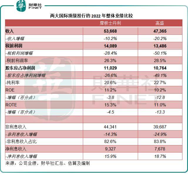 表现再输大摩<strong></p>
<p>美股并购</strong>，高盛何以坠落神坛？