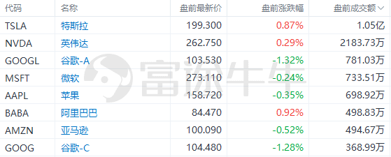 美股前瞻 | 今夜屏息以待！美联储利率决议重磅揭晓；游戏驿站盘前涨近50%<strong></p>
<p>美股工具</strong>，Q4业绩超预期，为两年来首次盈利