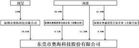 东莞市奥海科技股份有限公司2022年度报告摘要