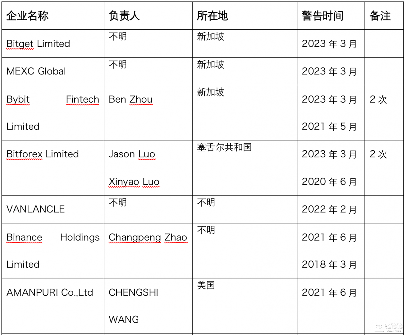 【链得得独家】FBI称去年加密资产诈骗涉案金额25.7 亿美元<strong></p>
<p>p2p合约</strong>，全球监管不一致阻碍行业发展