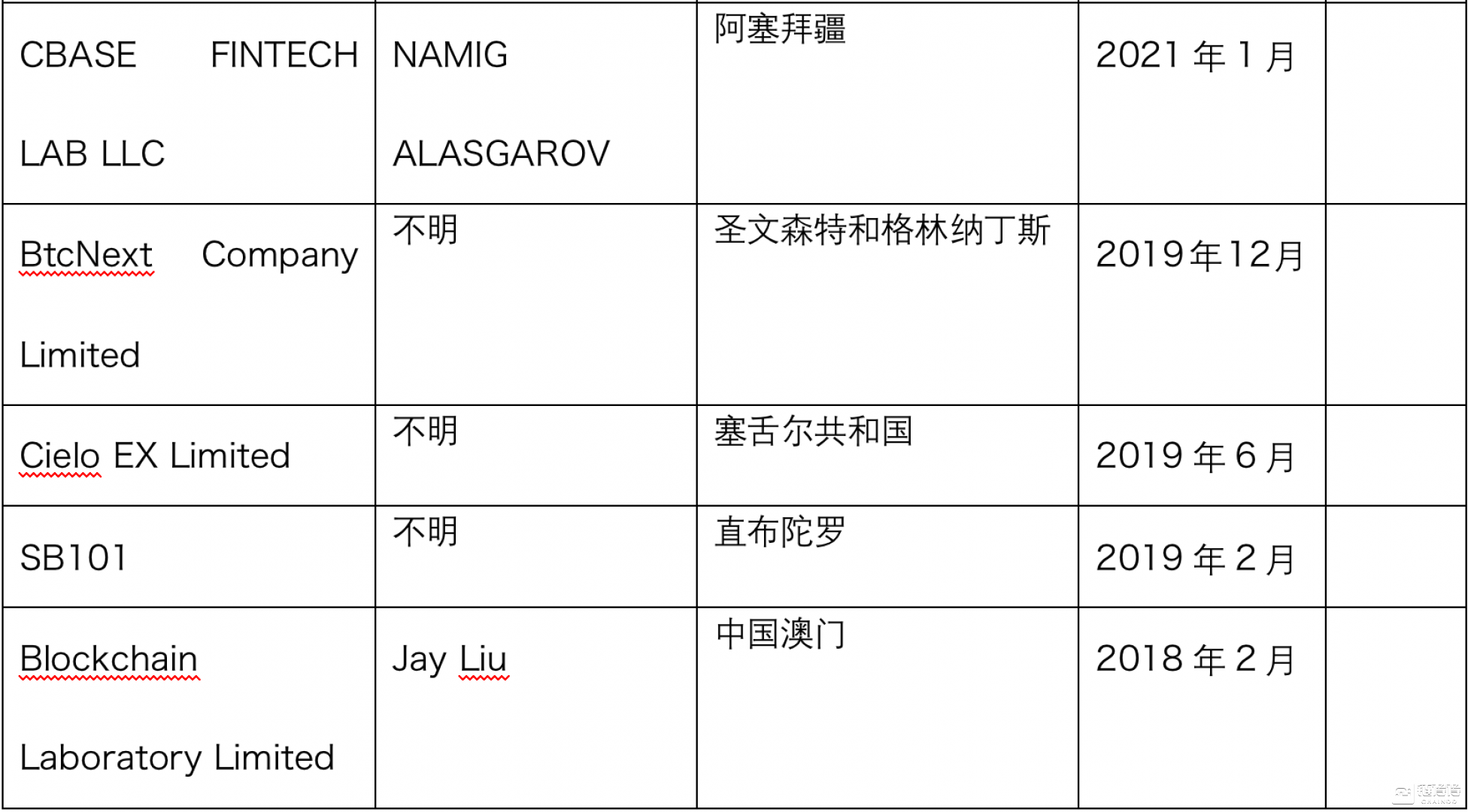 【链得得独家】FBI称去年加密资产诈骗涉案金额25.7 亿美元<strong></p>
<p>p2p合约</strong>，全球监管不一致阻碍行业发展
