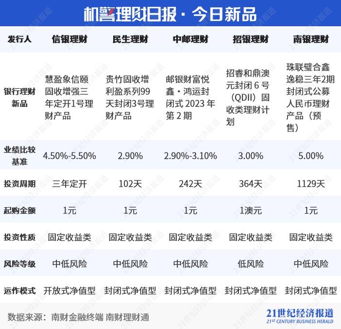 民生“金竹FOF一年持有期1号理财产品”强势夺魁<strong></p>
<p>民生理财</strong>，FOF系列产品收益与风险并存｜机警理财日报