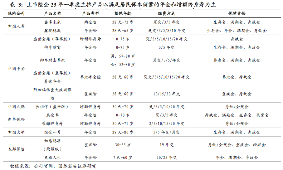 前有理财破净、后有存款利率下降<strong></p>
<p>保险与理财</strong>，储蓄型保险产品受追捧