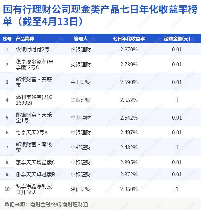 “农银时时付”霸榜国有行理财公司现金类理财榜单<strong></p>
<p>银银通理财</strong>，苏银理财部分产品启动每日计提超额报酬｜机警理财日报