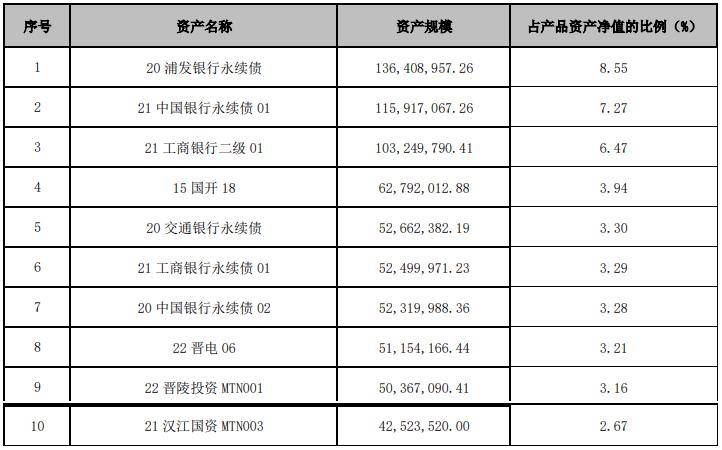 3年期“纯固收”理财TOP10出炉<strong></p>
<p>3m理财</strong>，国有行理财公司产品占6成，银行永续债成增收利器｜机警理财日报