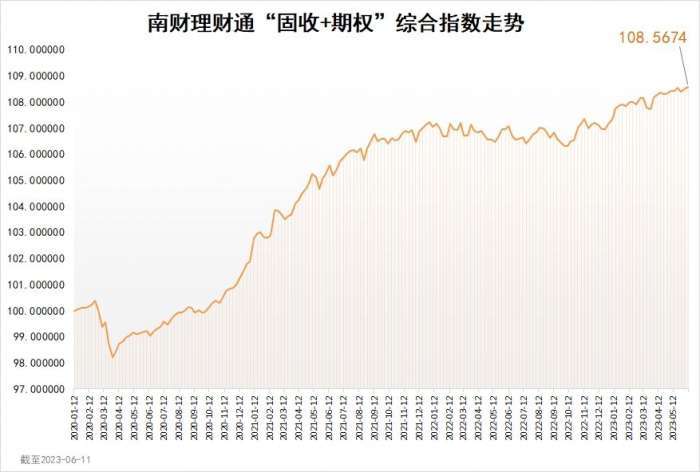 南财理财通“固收+期权”综合指数为108.5674<strong></p>
<p>理财通</strong>，环比上涨0.04%