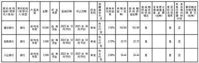 重庆宗申动力机械股份有限公司 关于购买理财产品的进展公告