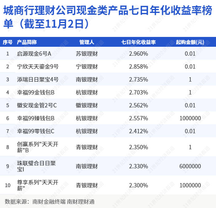 现金类上榜产品青睐间接投资<strong></p>
<p>金融产品理财</strong>，徽银理财10月多次调整产品要素丨机警理财日报