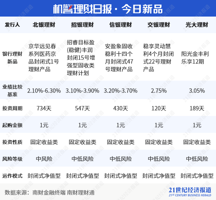 现金类上榜产品青睐间接投资<strong></p>
<p>金融产品理财</strong>，徽银理财10月多次调整产品要素丨机警理财日报