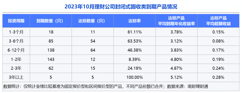 独家！银行理财10月报：固收品今年来平均收益2.63%<strong></p>
<p>银行理财收益</strong>，新品定价普降，破净率7%走高丨南财理财通