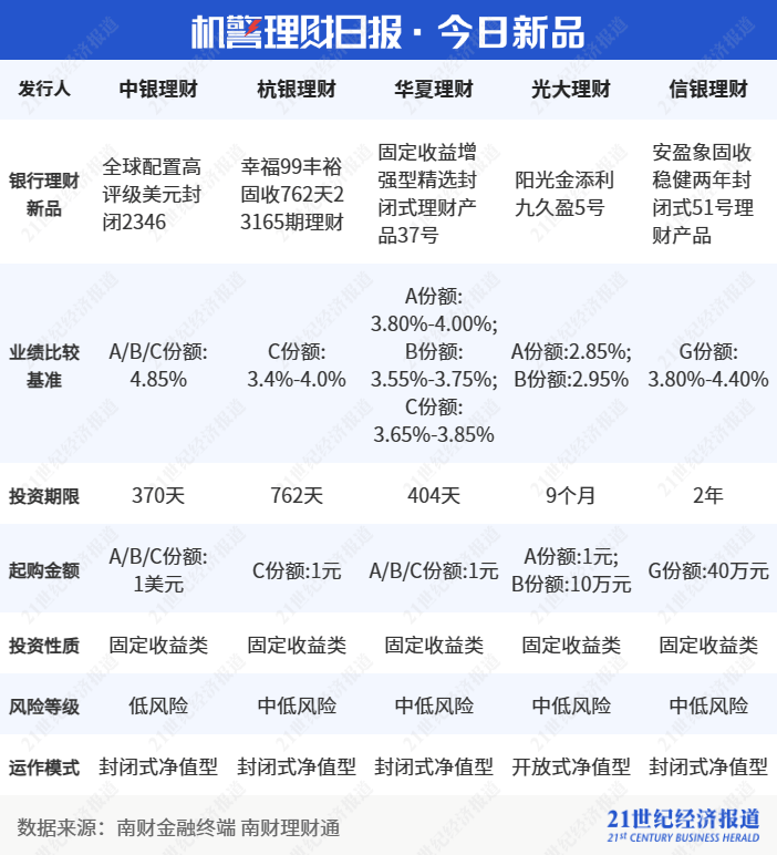 成立以来年化收益超8.5%<strong></p>
<p>银行理财收益</strong>，理财产品为何提前终止？｜机警理财日报