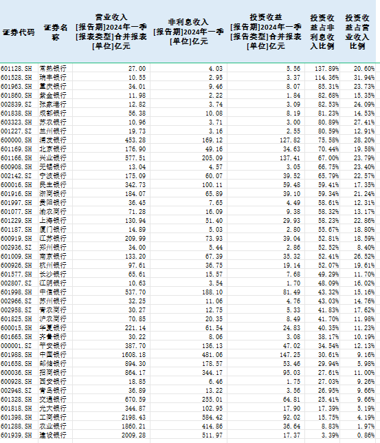 银行成“理财能手”<strong></p>
<p>银行保本理财收益</strong>？半数上市银行投资收益占比超五成