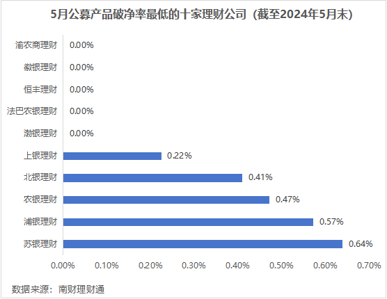 平安理财、兴银理财、信银理财5月产品发行量居前<strong></p>
<p>银信理财</strong>，某国有行理财子破净比例超10%