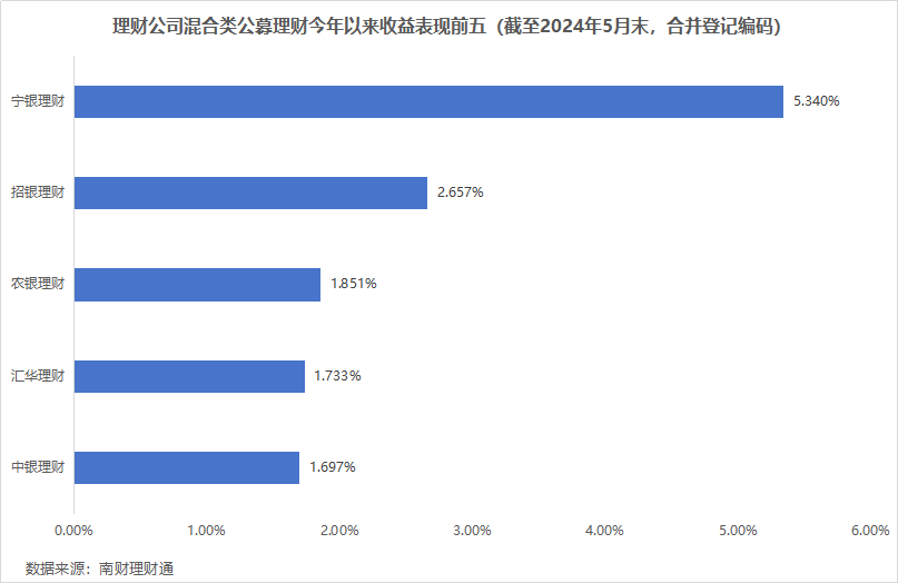平安理财、兴银理财、信银理财5月产品发行量居前<strong></p>
<p>银信理财</strong>，某国有行理财子破净比例超10%