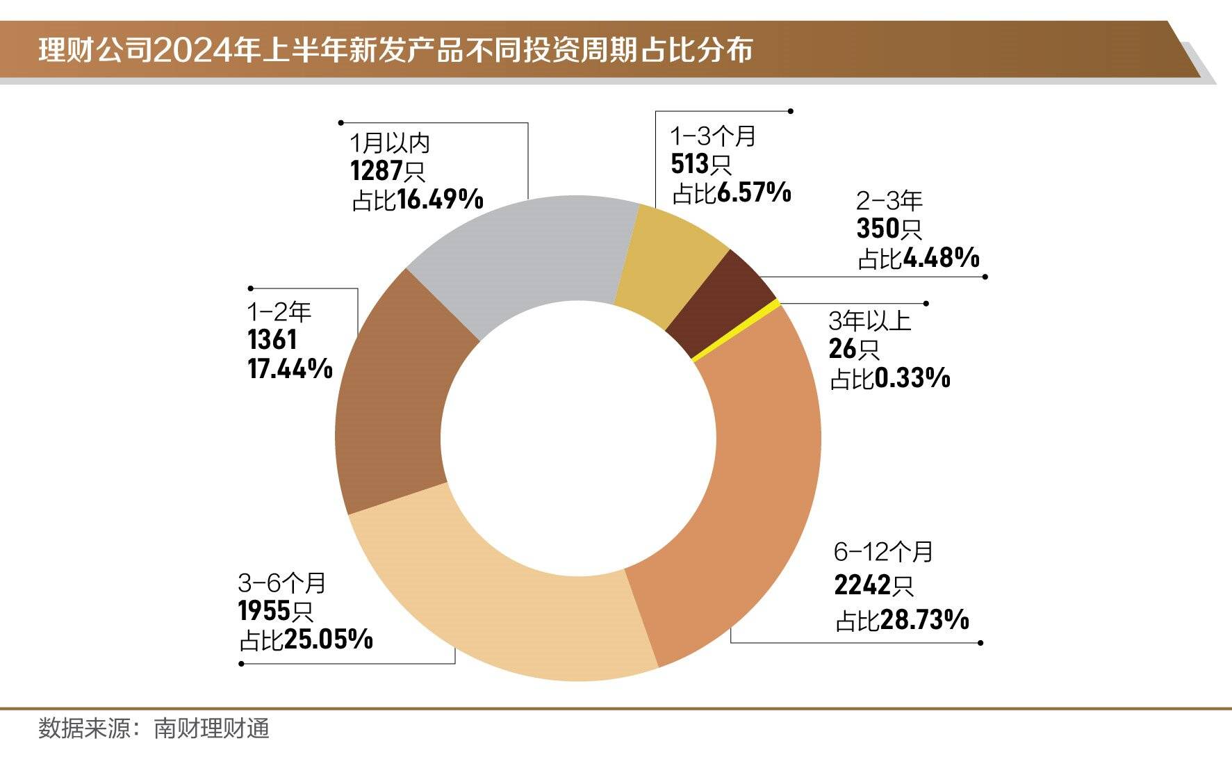 银行理财半年度盘点①丨上半年新发产品同比增3成<strong></p>
<p>银信理财</strong>，信银理财安盈象系列产品募集规模霸榜前三
