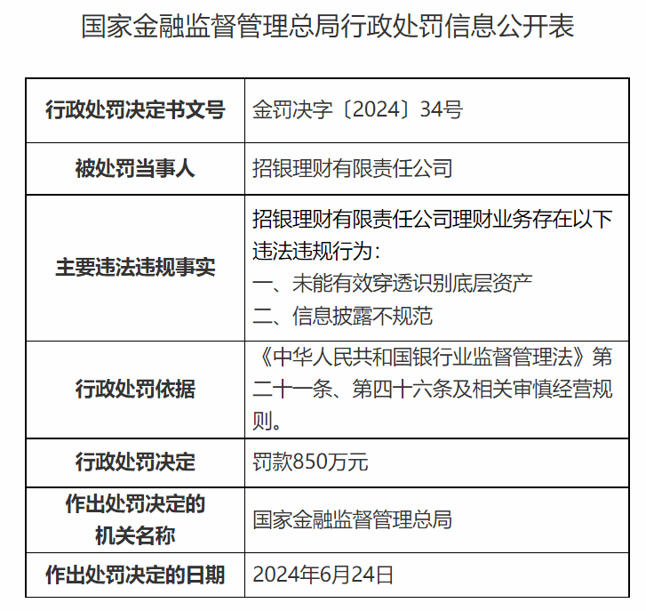 5家理财公司被罚2900万元 招银理财收最大罚单被罚850万元