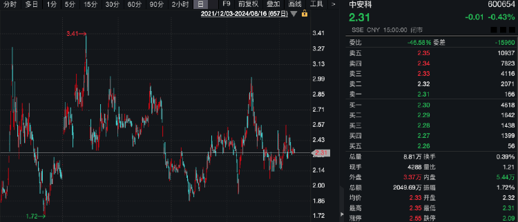 “土豪”超1亿元拍下股票拒付尾款<strong></p>
<p>1万元理财</strong>，1014万元保证金被没收