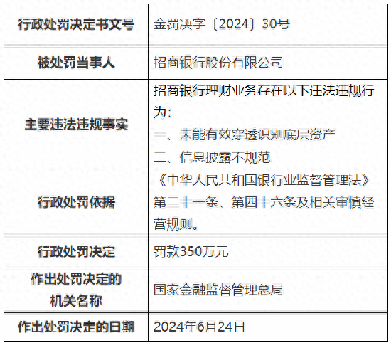 招商银行被罚350万元<strong></p>
<p>1万元理财</strong>！因理财业务违法违规