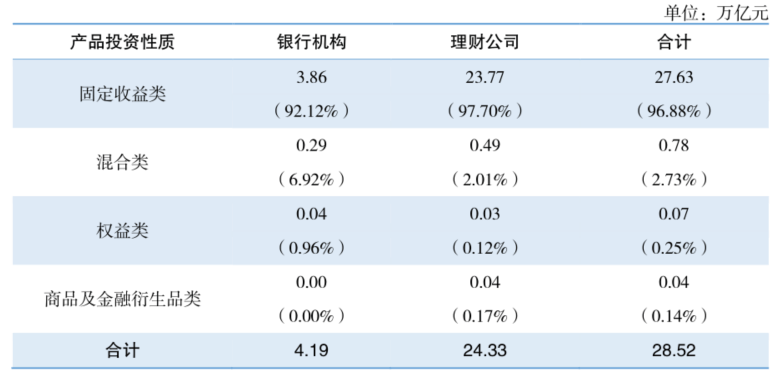 上半年理财平均收益率2.8%<strong></p>
<p>理财投资软件</strong>，超700万人新加入理财投资