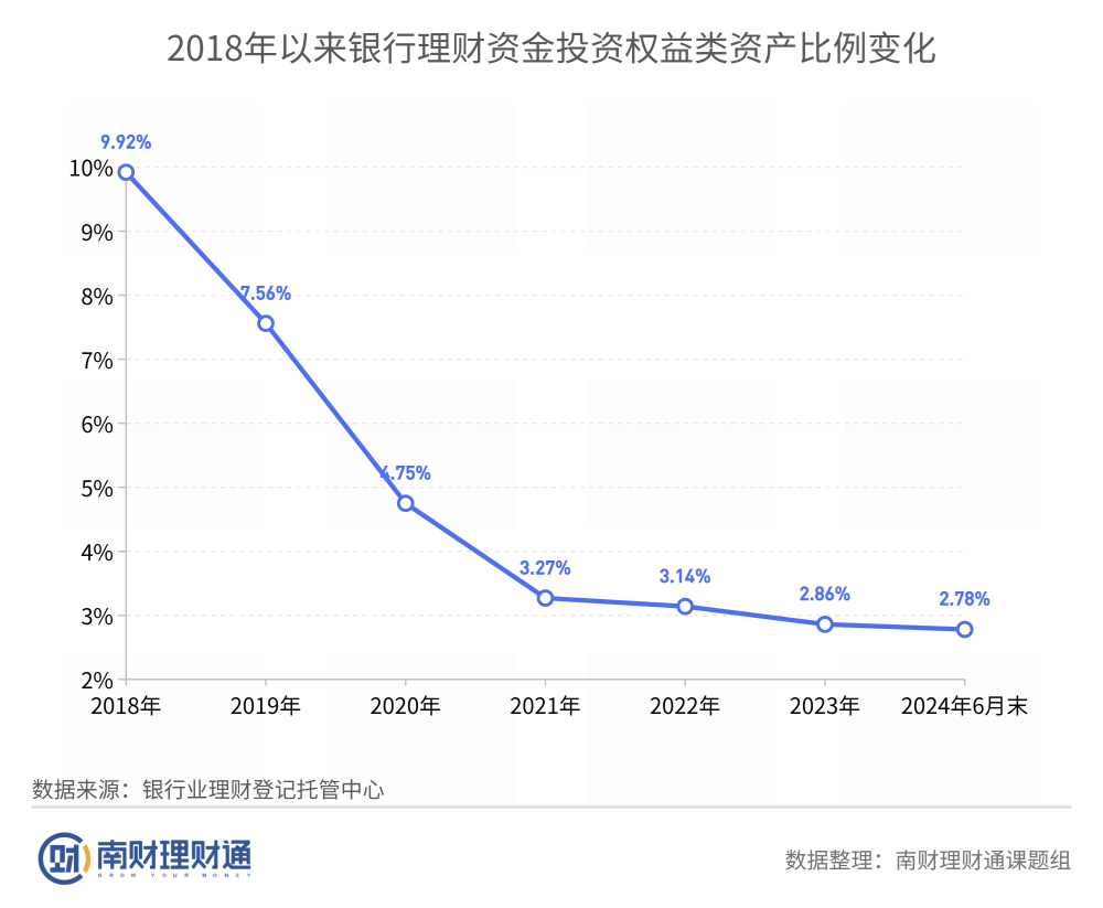 理财资金配置权益资产比例再创新低<strong></p>
<p>公司理财论文</strong>！理财公司仍处观望状态丨机警理财日报
