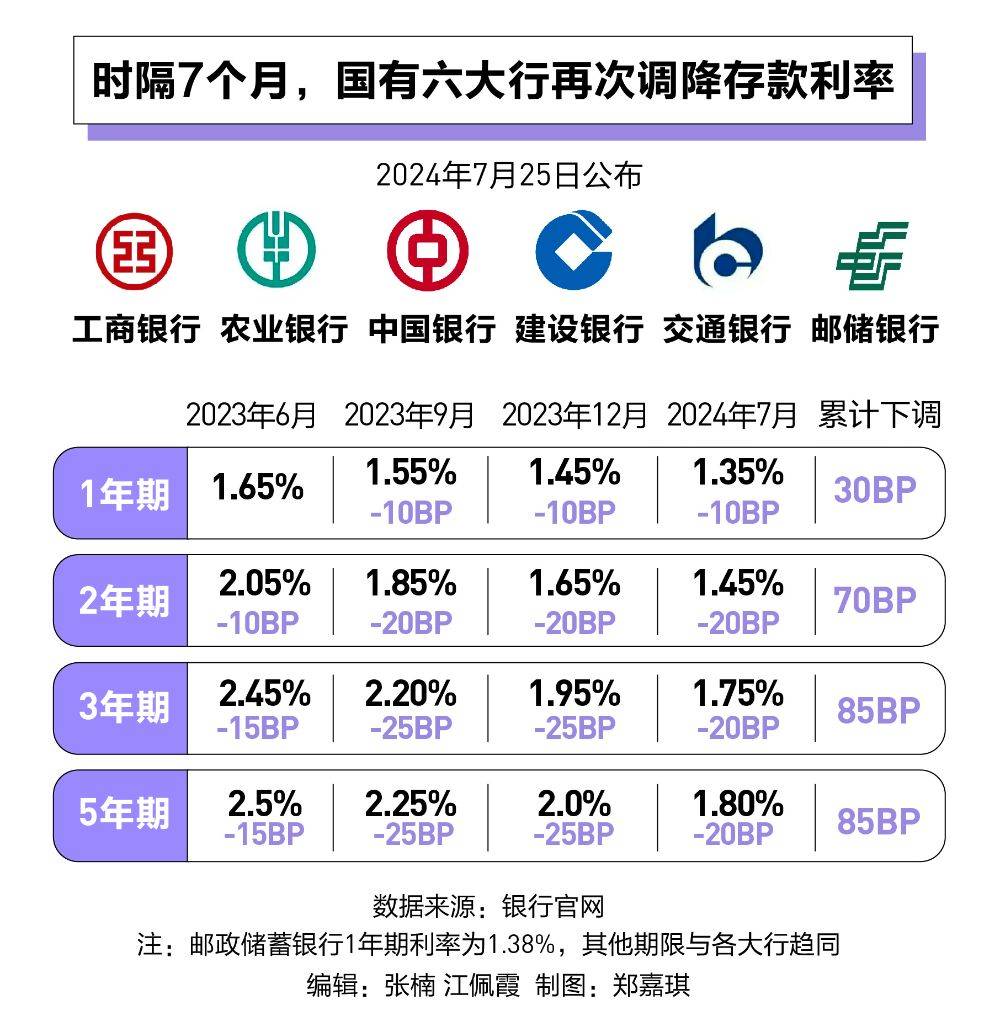 全面“破2”：六大行存款利率又双叒降了<strong></p>
<p>个人存款理财</strong>！银行理财、存款“跷跷板”效应再现