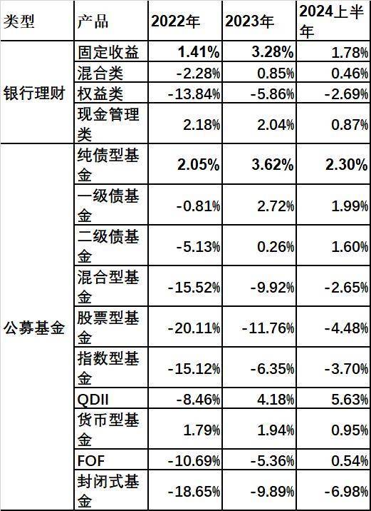 理财“搬家”<strong></p>
<p>银行安全理财</strong>？ 公募纯债、货币基金业绩战胜银行理财