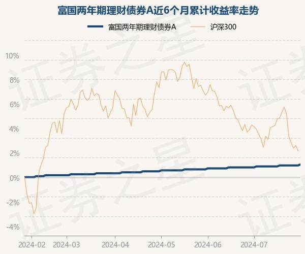 7月29日基金净值：富国两年期理财债券A最新净值1.011<strong></p>
<p>理财净值</strong>，涨0.1%
