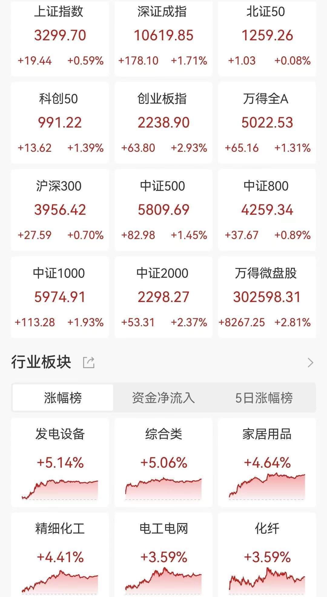 A股收评：指数冲高回落！北证50大涨10%后创新高后跳水险收跌<strong></p>
<p>巴菲特理财</strong>，光伏新能源、深圳板块爆发，超4300股上涨，成交1.77万亿放量2715亿