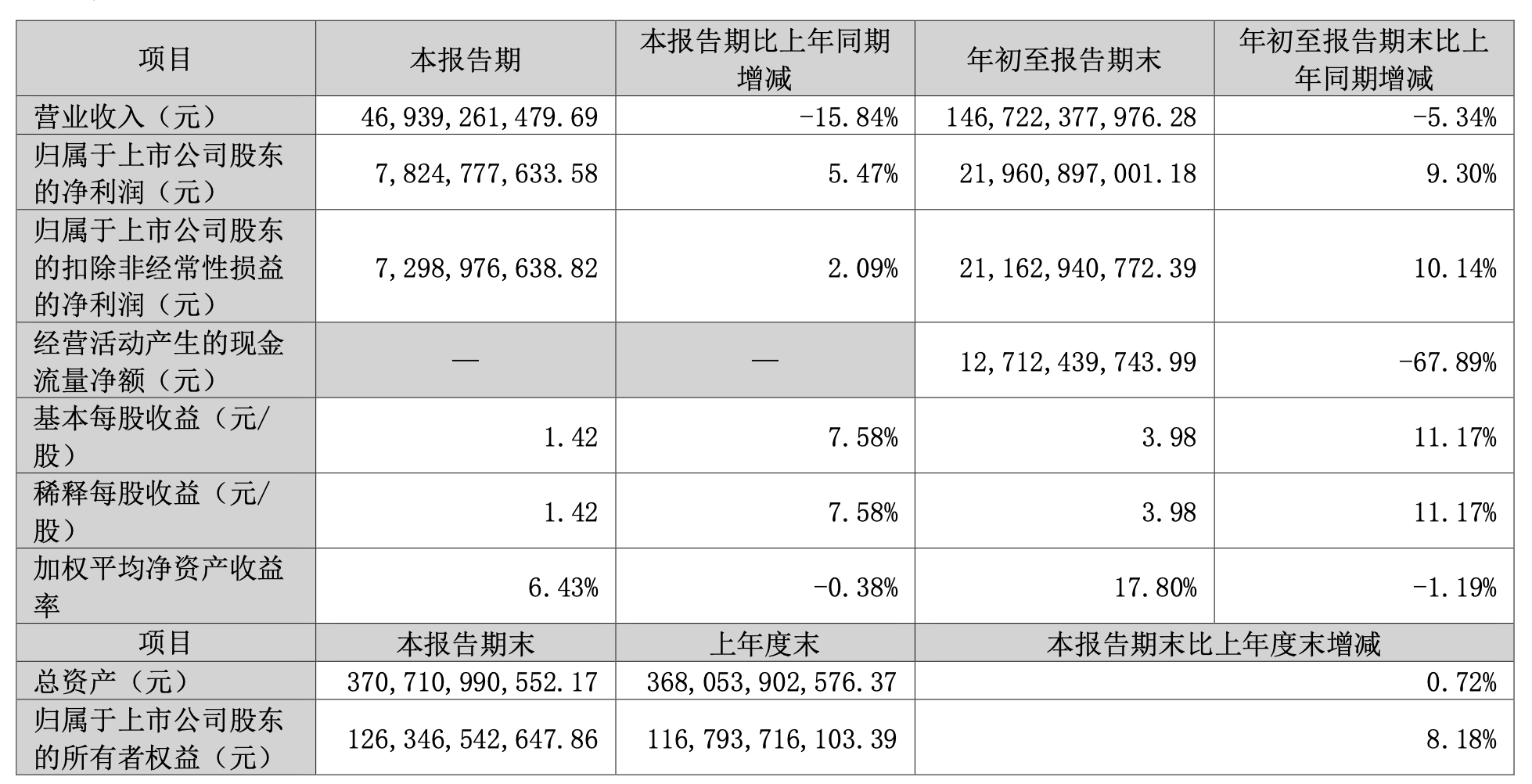 格力电器：第三季度营收469.39亿元<strong></p>
<p>理财收益怎么计算</strong>，同比减少15.84％