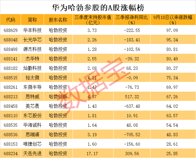 全是硬科技<strong></p>
<p>当前理财</strong>！华为参股的A股名单揭秘