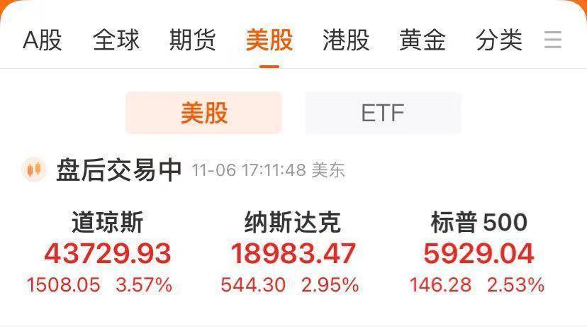 道指大涨1500点！特斯拉涨超14%<strong></p>
<p>君融理财</strong>，市值一夜增8500亿元！金银重挫，离岸人民币跌超1000点