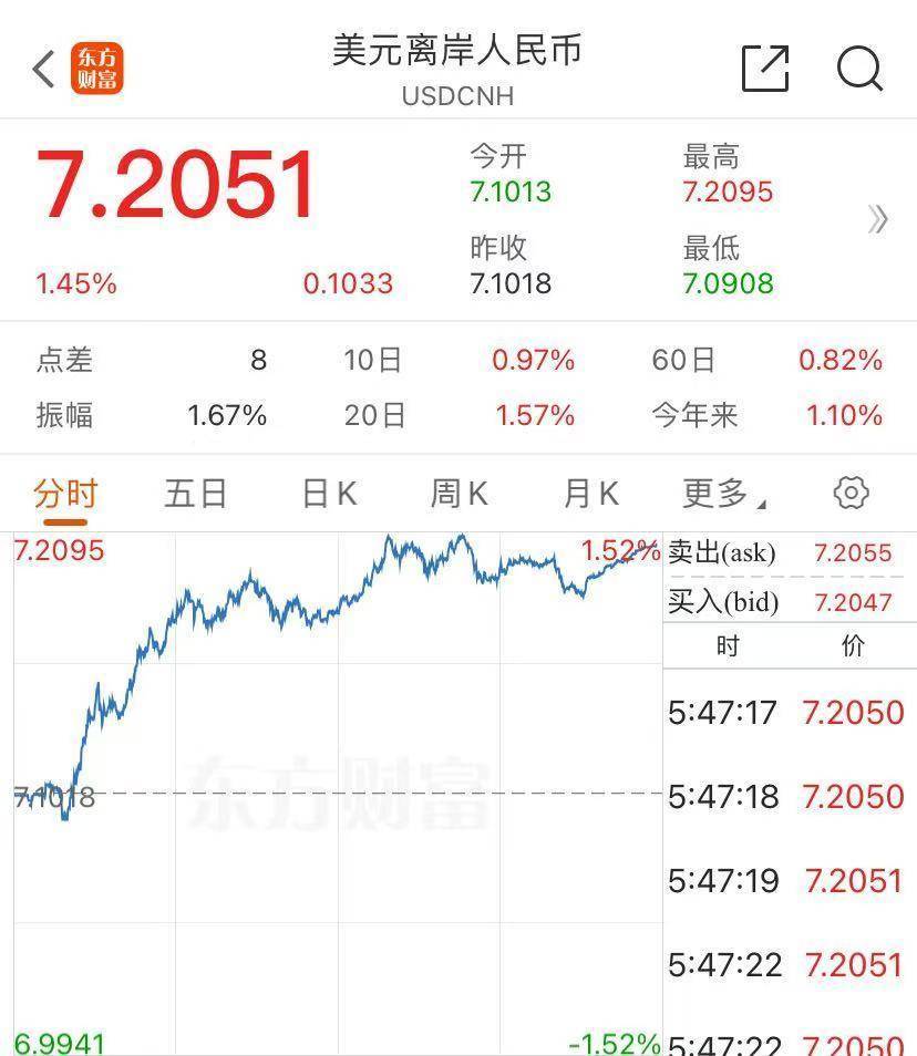 道指大涨1500点！特斯拉涨超14%<strong></p>
<p>君融理财</strong>，市值一夜增8500亿元！金银重挫，离岸人民币跌超1000点