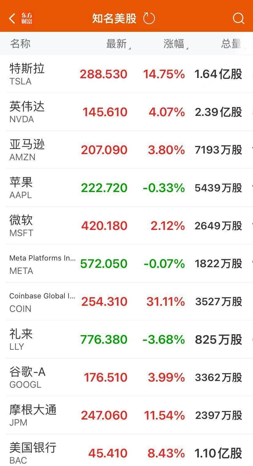 道指大涨1500点！特斯拉涨超14%<strong></p>
<p>君融理财</strong>，市值一夜增8500亿元！金银重挫，离岸人民币跌超1000点