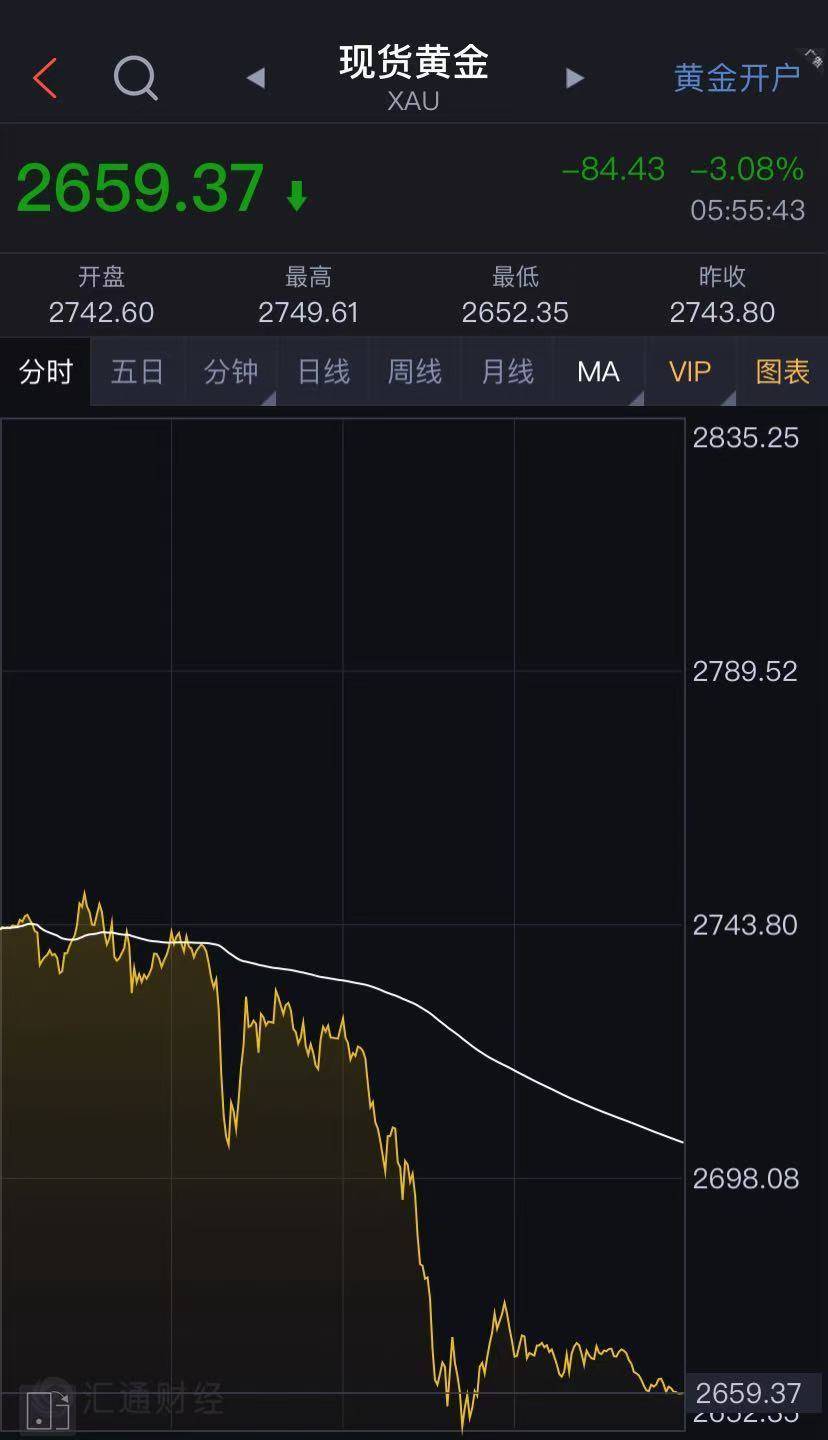 道指大涨1500点！特斯拉涨超14%<strong></p>
<p>君融理财</strong>，市值一夜增8500亿元！金银重挫，离岸人民币跌超1000点