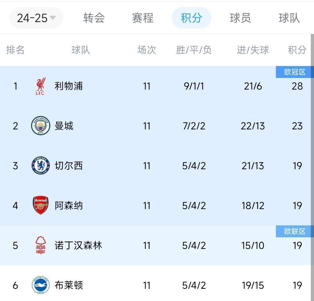 偷偷上分！近两轮前6名仅红军拿6分<strong></p>
<p>好规划理财</strong>，2-4名曼城0分蓝军2分枪手1分