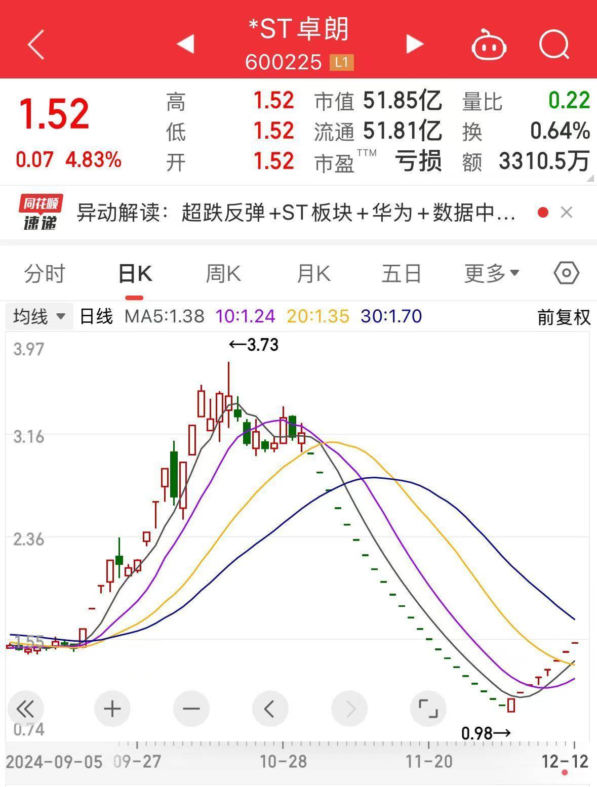 8连板“大牛股”<strong></p>
<p>白领理财</strong>，停牌核查！此前连续22个交易日“一字板”跌停！可能触及重大违法强制退市